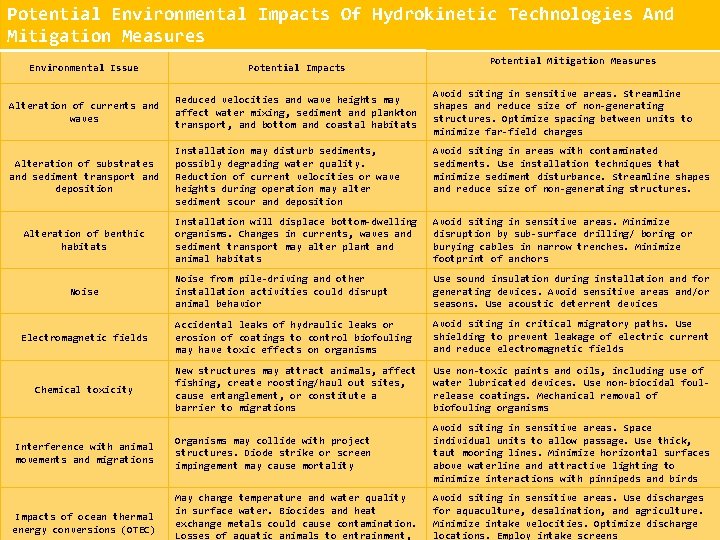 Potential Environmental Impacts Of Hydrokinetic Technologies And Mitigation Measures Potential Mitigation Measures Environmental Issue