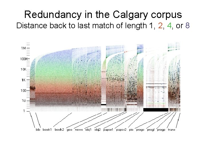 Redundancy in the Calgary corpus Distance back to last match of length 1, 2,