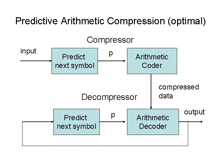 Predictive Arithmetic Compression (optimal) Compressor input Predict next symbol p Arithmetic Coder Decompressor Predict