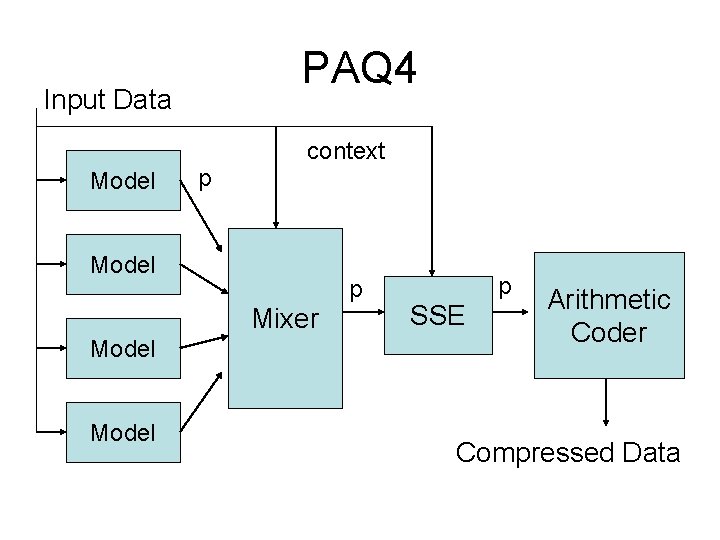 PAQ 4 Input Data context Model p Mixer Model p SSE Arithmetic Coder Compressed