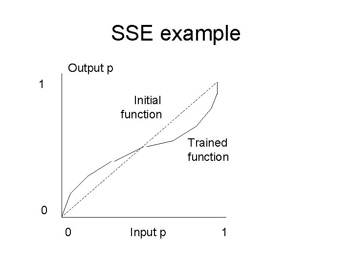 SSE example Output p 1 Initial function Trained function 0 0 Input p 1