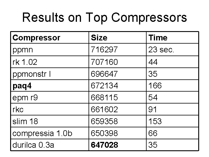 Results on Top Compressors Compressor ppmn Size 716297 Time 23 sec. rk 1. 02