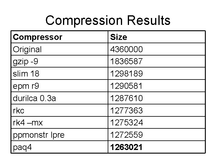 Compression Results Compressor Original gzip -9 slim 18 epm r 9 durilca 0. 3