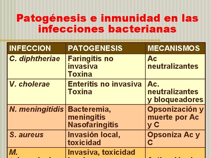 Patogénesis e inmunidad en las infecciones bacterianas INFECCION C. diphtheriae V. cholerae PATOGENESIS Faringitis