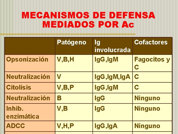 MECANISMOS DE DEFENSA MEDIADOS POR Ac Patógeno Opsonización V, B, H Neutralización V Ig