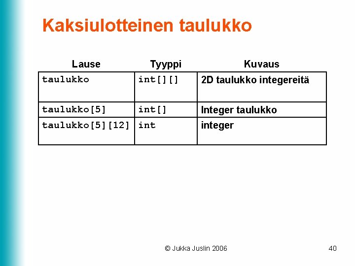 Kaksiulotteinen taulukko Lause taulukko Tyyppi int[][] 2 D taulukko integereitä taulukko[5] int[] Integer taulukko[5][12]