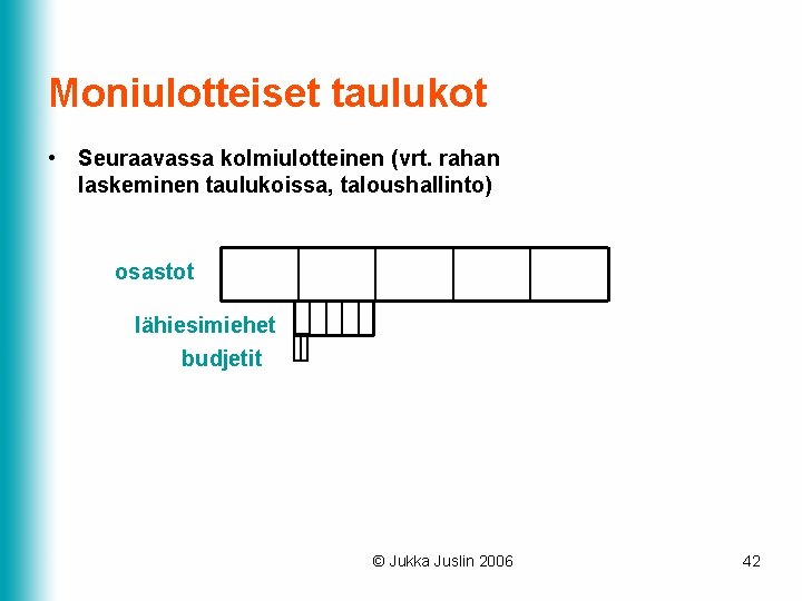 Moniulotteiset taulukot • Seuraavassa kolmiulotteinen (vrt. rahan laskeminen taulukoissa, taloushallinto) osastot lähiesimiehet budjetit © Moniulotteiset taulukot • Seuraavassa kolmiulotteinen (vrt. rahan laskeminen taulukoissa, taloushallinto) osastot lähiesimiehet budjetit ©
