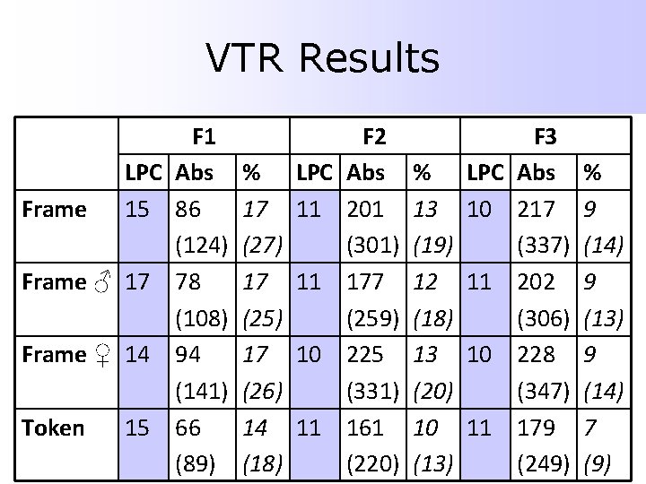 VTR Results Frame LPC 15 Frame ♂ 17 Frame ♀ 14 Token 15 F