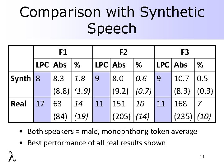 Comparison with Synthetic Speech F 1 LPC Abs % Synth 8 Real l 8.