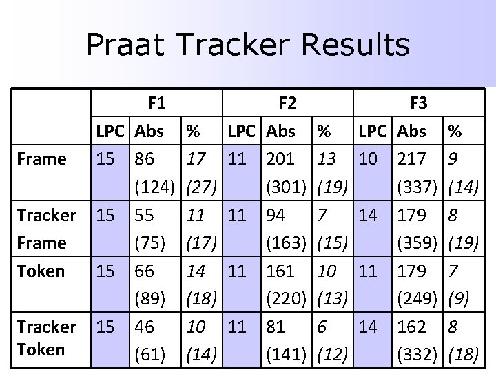 Praat Tracker Results Frame LPC 15 Tracker Frame Token 15 Tracker Token 15 15