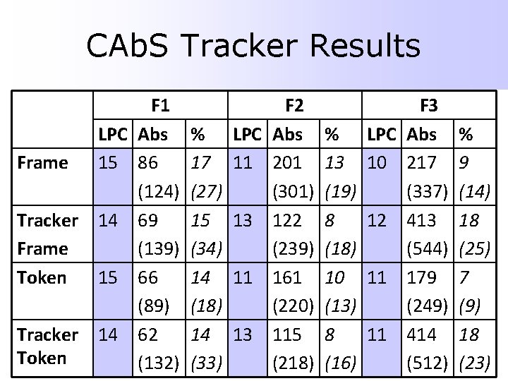 CAb. S Tracker Results Frame LPC 15 Tracker Frame Token 14 Tracker Token 14