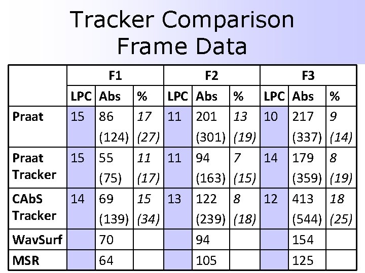 Tracker Comparison Frame Data Praat LPC 15 Praat Tracker 15 CAb. S Tracker 14