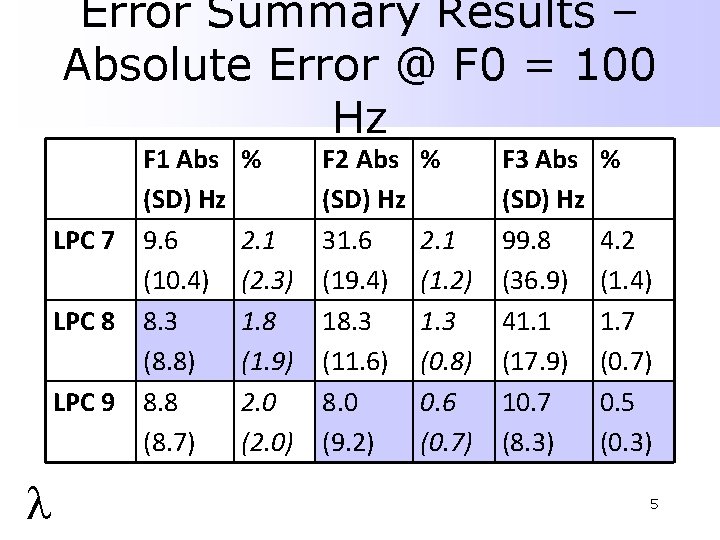 Error Summary Results – Absolute Error @ F 0 = 100 Hz F 1