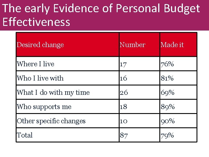 The early Evidence of Personal Budget Effectiveness Desired change Number Made it Where I