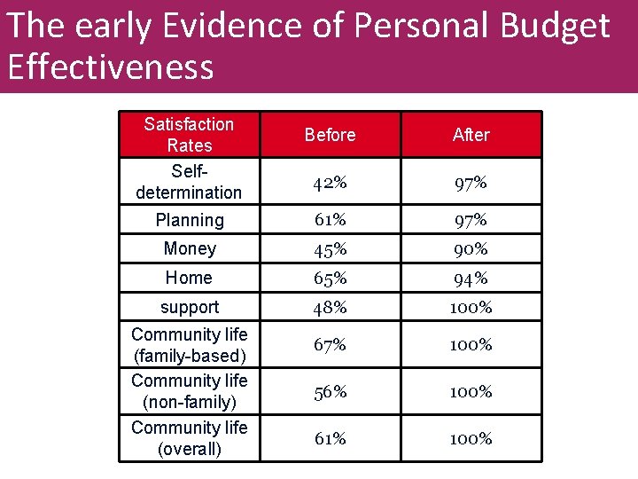 The early Evidence of Personal Budget Effectiveness Satisfaction Rates Selfdetermination Before After 42% 97%