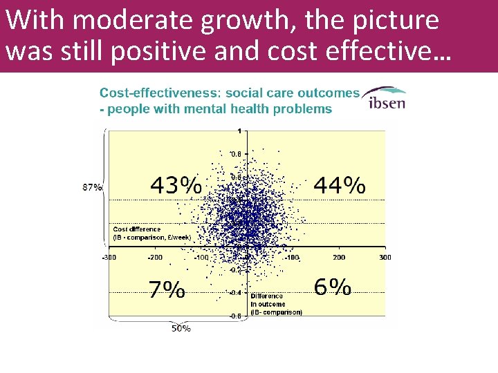 With moderate growth, the picture was still positive and cost effective… 