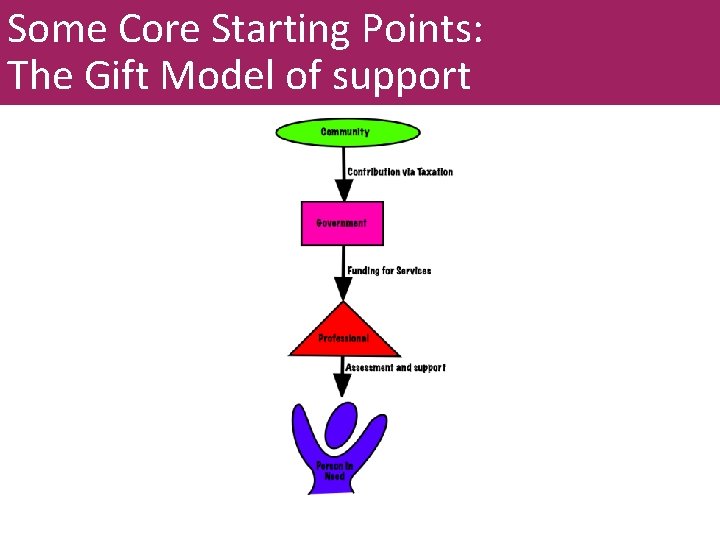 Some Core Starting Points: The Gift Model of support 