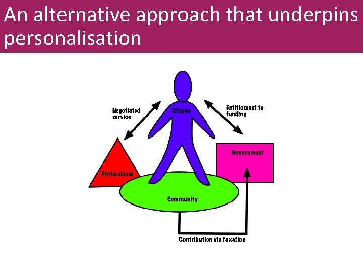 An alternative approach that underpins personalisation 