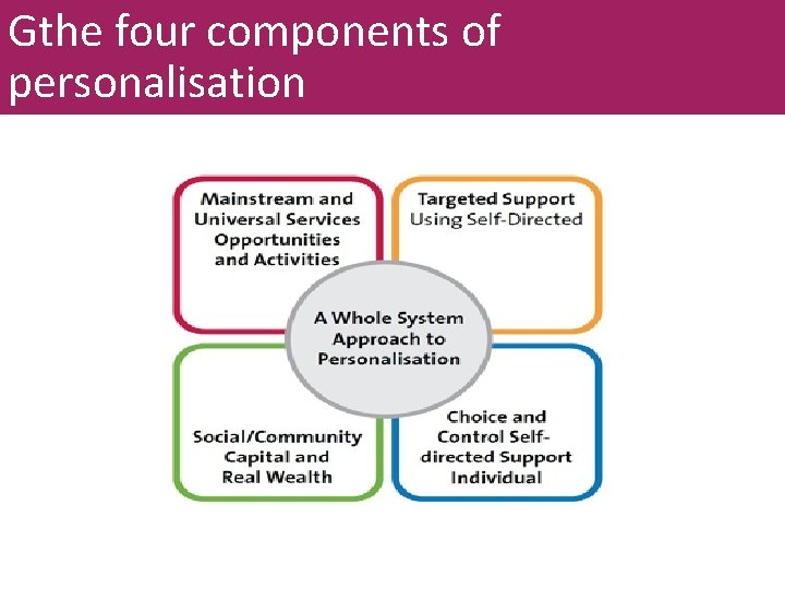 Gthe four components of personalisation 