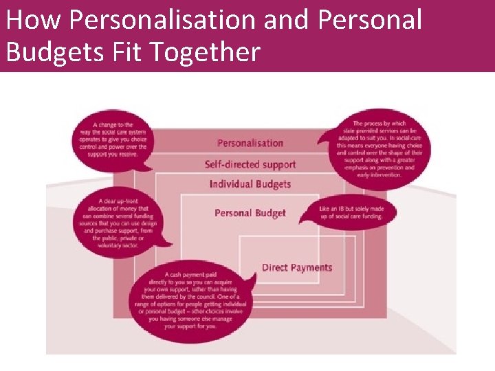 How Personalisation and Personal Budgets Fit Together 
