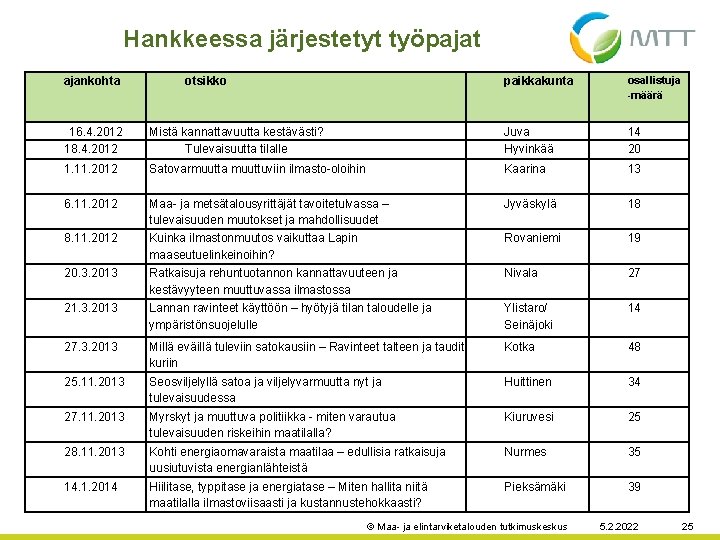 Hankkeessa järjestetyt työpajat ajankohta otsikko paikkakunta osallistuja -määrä 16. 4. 2012 18. 4. 2012