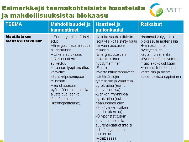 Esimerkkejä teemakohtaisista haasteista ja mahdollisuuksista: biokaasu TEEMA Mahdollisuudet ja kannustimet Haasteet ja pullonkaulat Ratkaisut