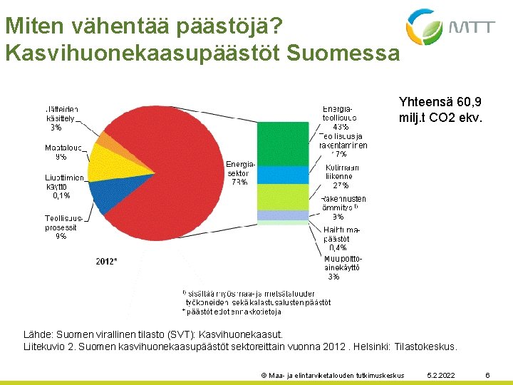 Miten vähentää päästöjä? Kasvihuonekaasupäästöt Suomessa Yhteensä 60, 9 milj. t CO 2 ekv. Lähde: