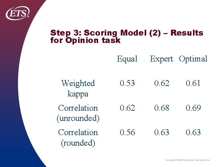 Step 3: Scoring Model (2) – Results for Opinion task Equal Expert Optimal Weighted