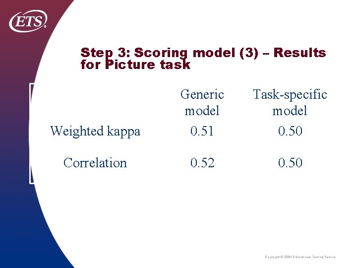 Step 3: Scoring model (3) – Results for Picture task Weighted kappa Generic model