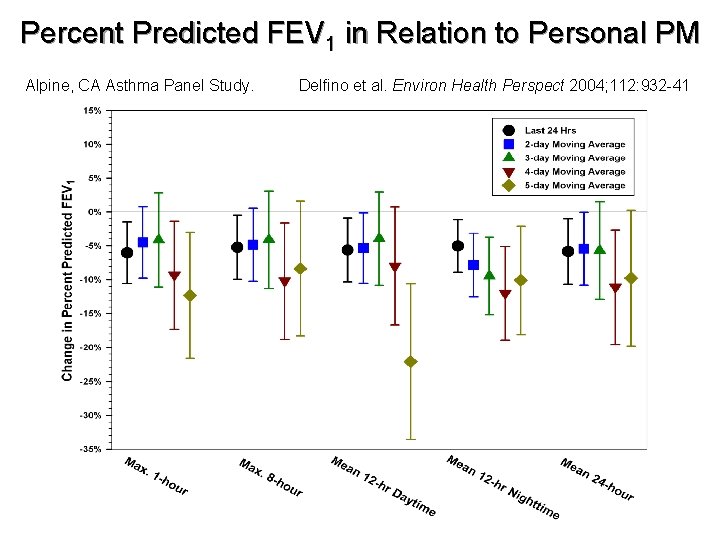 Percent Predicted FEV 1 in Relation to Personal PM Alpine, CA Asthma Panel Study.