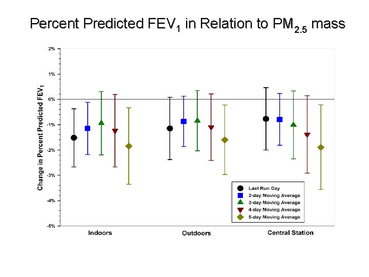 Percent Predicted FEV 1 in Relation to PM 2. 5 mass 