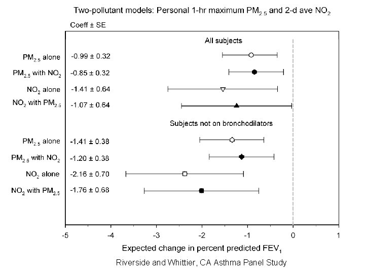 Riverside and Whittier, CA Asthma Panel Study 