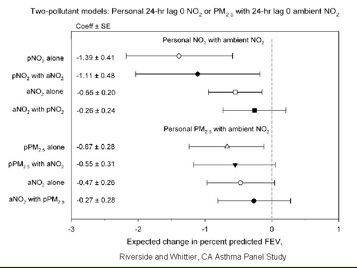 Riverside and Whittier, CA Asthma Panel Study 