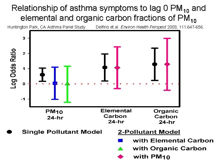 Relationship of asthma symptoms to lag 0 PM 10 and elemental and organic carbon