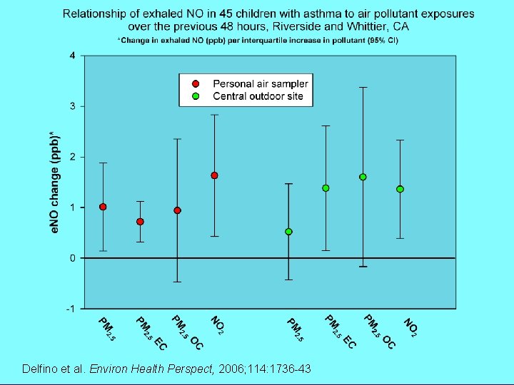 Delfino et al. Environ Health Perspect, 2006; 114: 1736 -43 