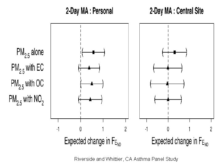 Riverside and Whittier, CA Asthma Panel Study 