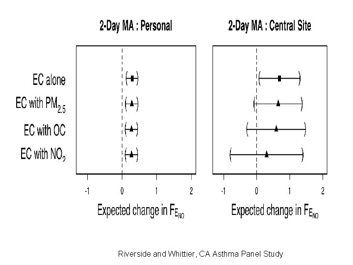 Riverside and Whittier, CA Asthma Panel Study 