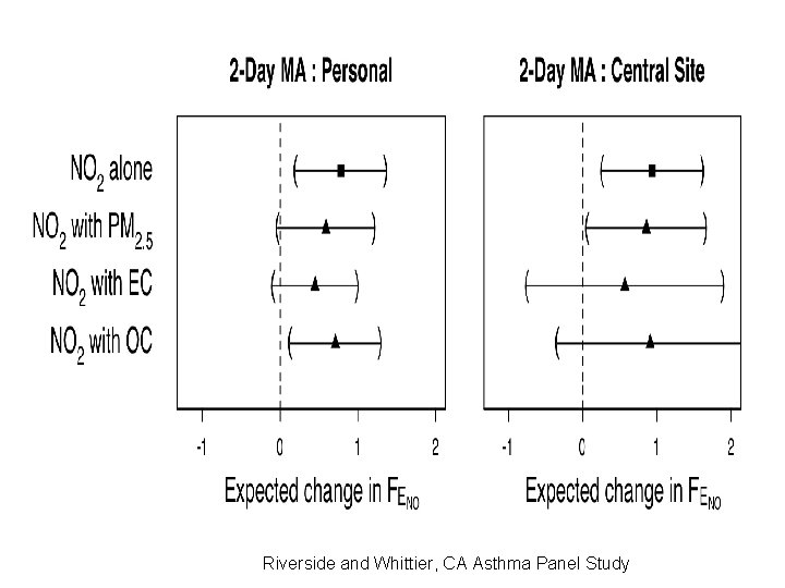 Riverside and Whittier, CA Asthma Panel Study 