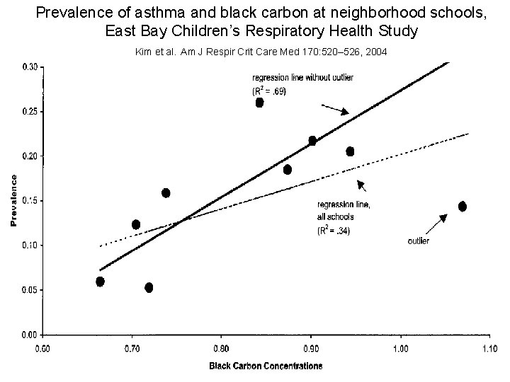 Prevalence of asthma and black carbon at neighborhood schools, East Bay Children’s Respiratory Health
