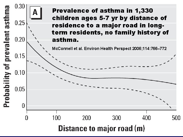 Prevalence of asthma in 1, 330 children ages 5 -7 yr by distance of
