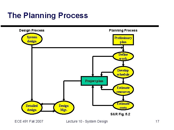 The Planning Process Design Process Planning Process System design Preliminary plan Define work Develop
