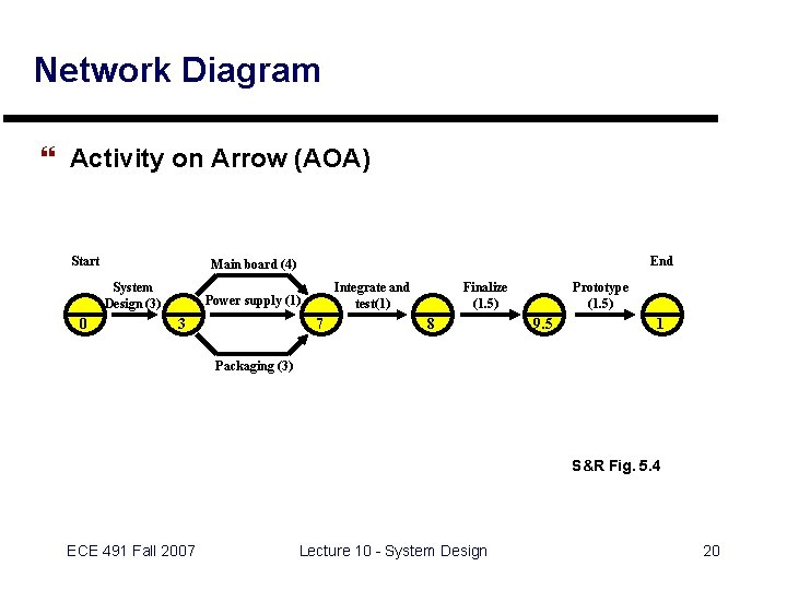 Network Diagram } Activity on Arrow (AOA) Start System Design (3) 0 End Main