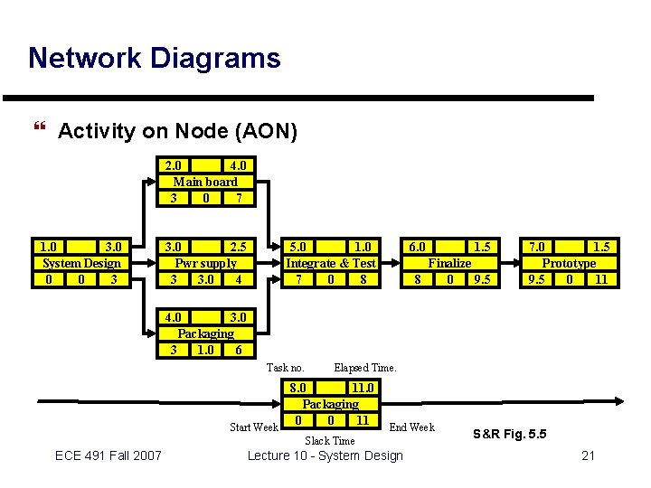 Network Diagrams } Activity on Node (AON) 2. 0 4. 0 Main board 3