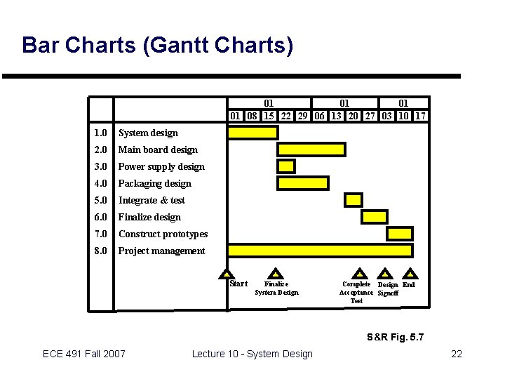 Bar Charts (Gantt Charts) 01 01 08 15 22 29 06 13 20 27