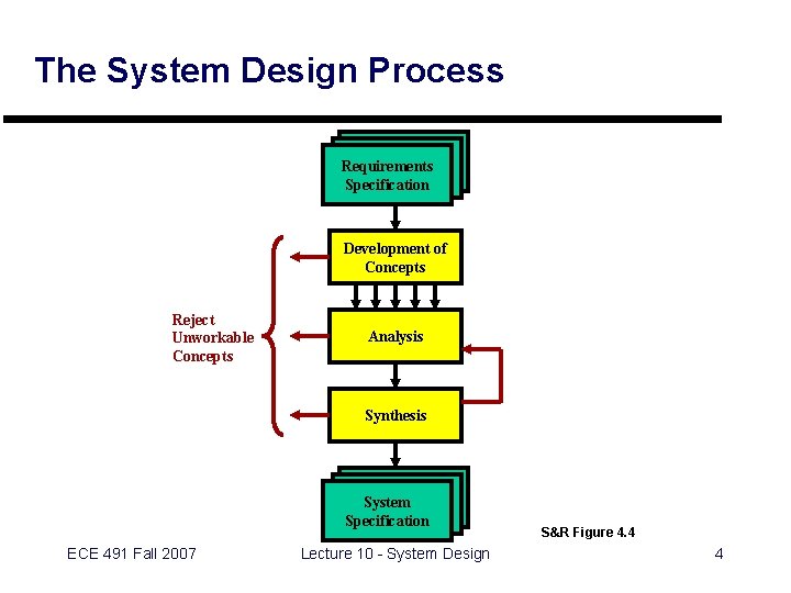 The System Design Process Requirements Specification Development of Concepts Reject Unworkable Concepts Analysis Synthesis