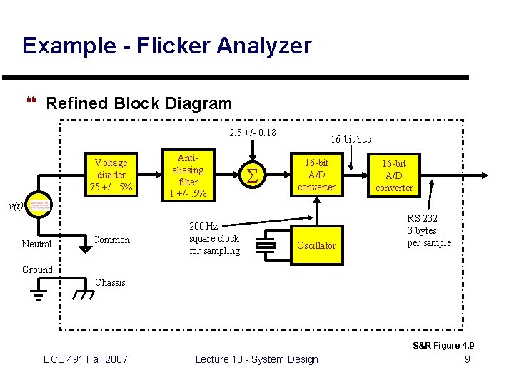 Example - Flicker Analyzer } Refined Block Diagram 2. 5 +/- 0. 18 Voltage