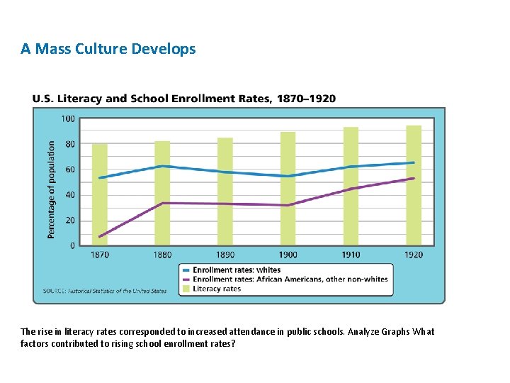 A Mass Culture Develops The rise in literacy rates corresponded to increased attendance in