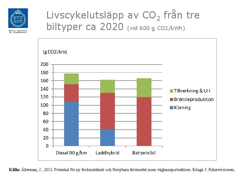 Livscykelutsläpp av CO 2 från tre biltyper ca 2020 (vid 600 g CO 2/k.