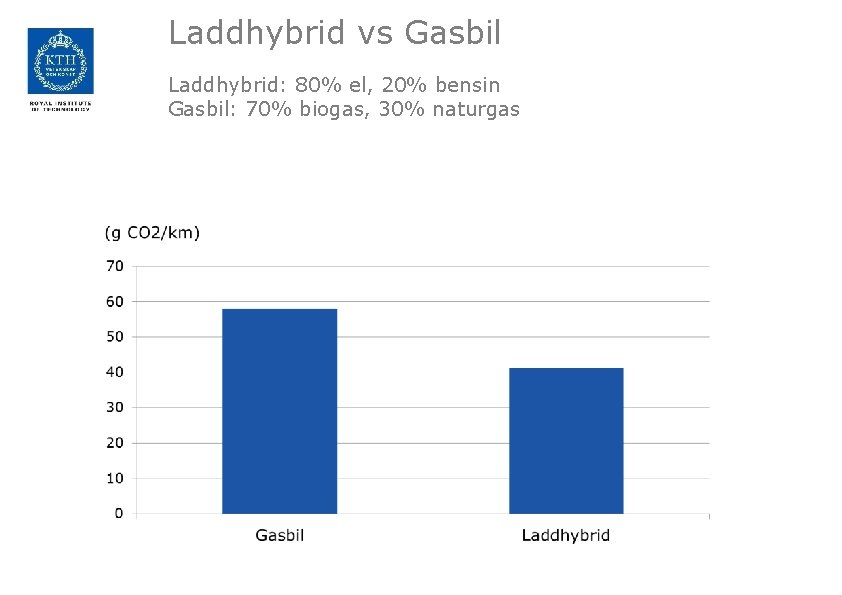 Laddhybrid vs Gasbil Laddhybrid: 80% el, 20% bensin Gasbil: 70% biogas, 30% naturgas 