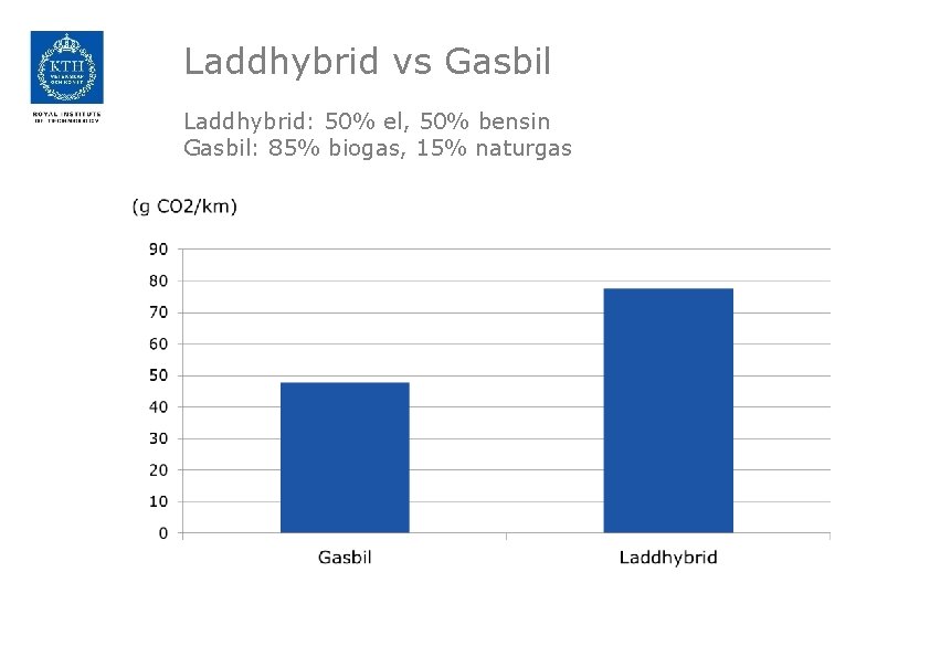 Laddhybrid vs Gasbil Laddhybrid: 50% el, 50% bensin Gasbil: 85% biogas, 15% naturgas 